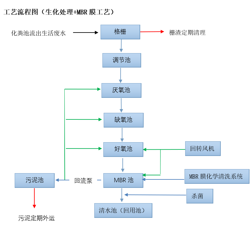 一體化污水處理設備
